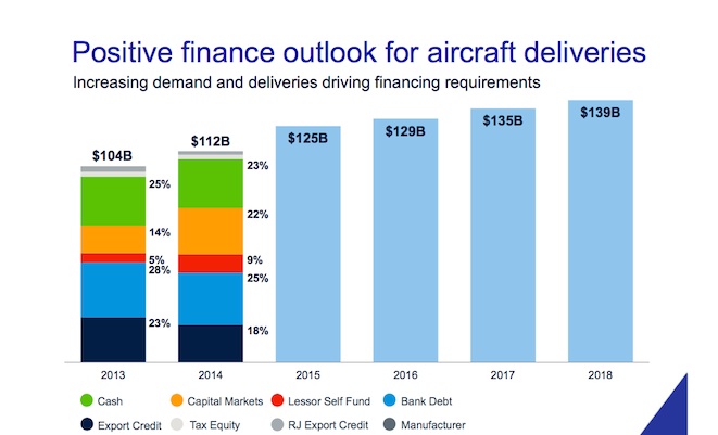 A Boeing on how aircraft deliveries will be financed. (Boeing)