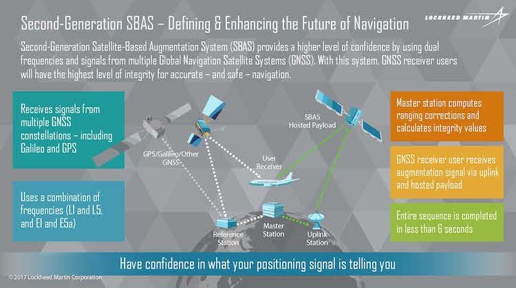 An infographic on SBAS. (Lockheed Martin)