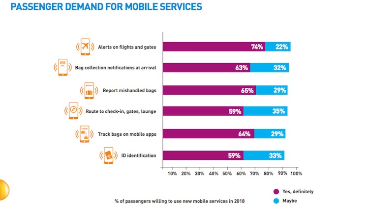 The use of mobile devices among travellers. (SITA)