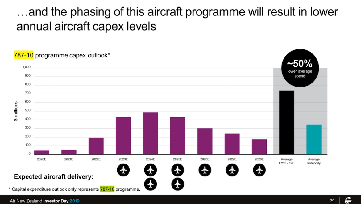 An Air New Zealand 2019 investor day slide showing the delivery profile of the Boeing 787-10. (Air New Zealand)