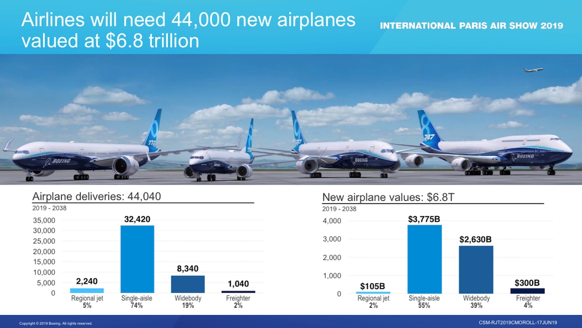 Boeing's market outlook for the next 20 years. (Boeing)