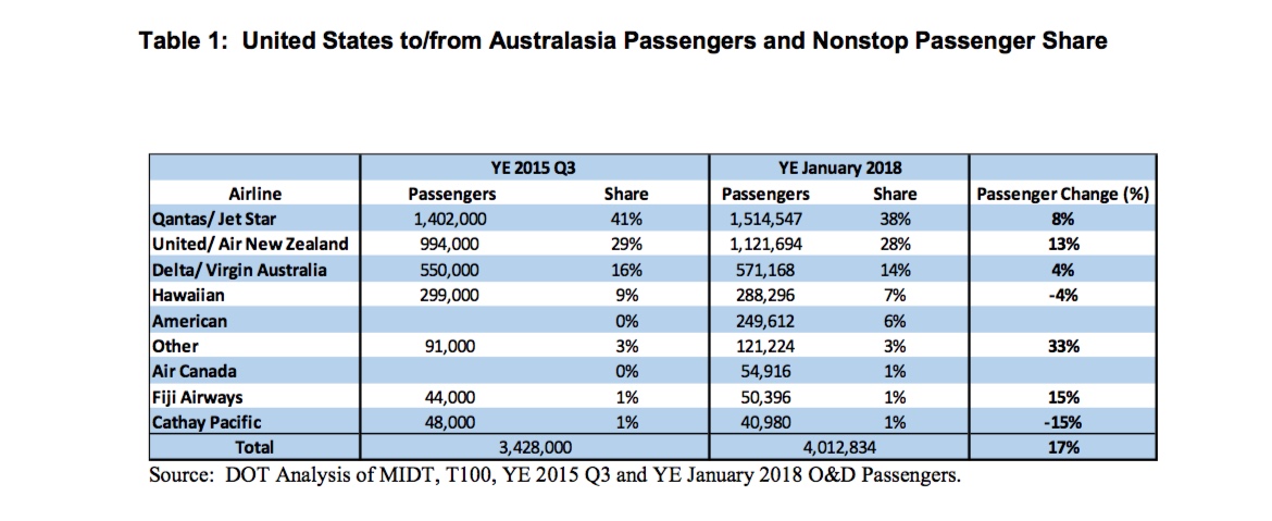 Figures from the DOT American Airlines-Qantas ruling. (US DOT)