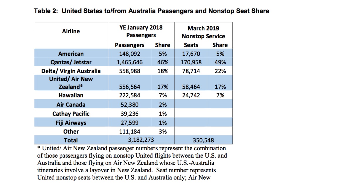 Australia-United States passenger data from the American Airlines-Qantas decision. (DOT)