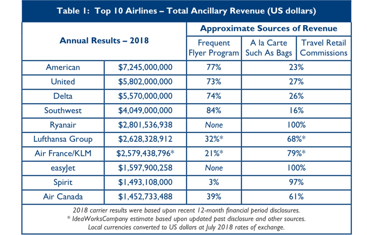 American topped the list of totally ancillary revenue. (IdeaWorksCompany)