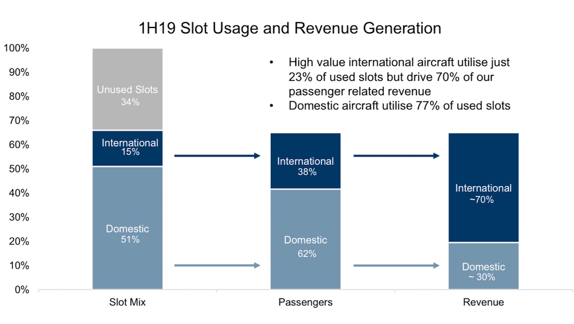 A slide from Sydney Airport's 2019 first half results presentation on slots. (Sydney Airport)