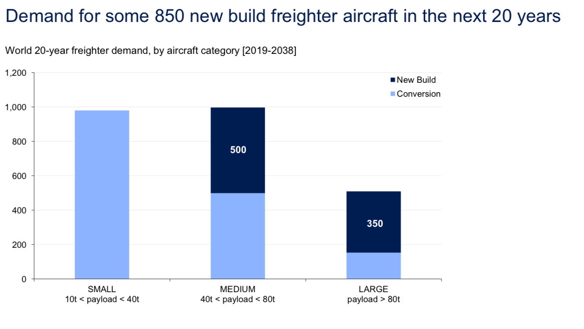 Freighter demand over the next 20 years.
