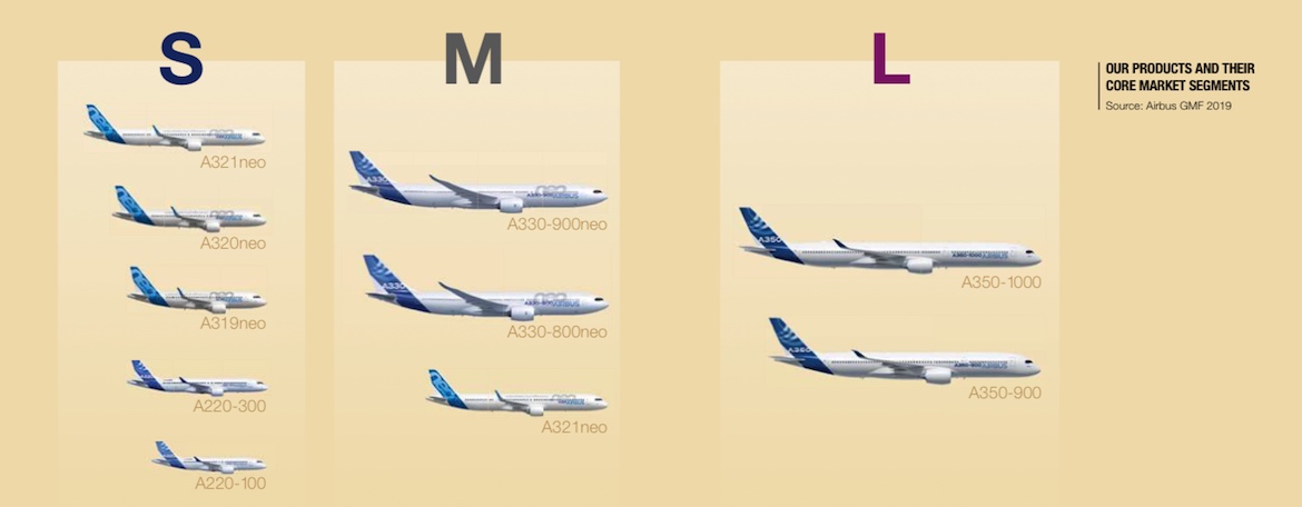How Airbus defines the commercial aircraft market segments. (Airbus Global Market Forecast)
