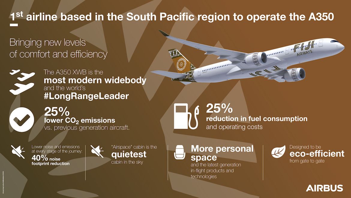 An infographic on the Fiji Airways A350-900. (Airbus)